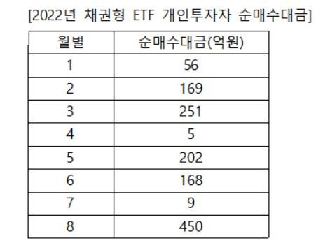 개미들, 금리 인하에 ‘베팅’...8월 개인 채권ETF 투자규모 월간 최대