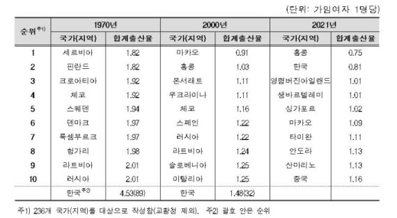 합계출산율이 낮은 주요 국가 [통계청 제공]