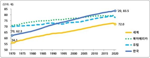 세계와 한국의 기대수명 추이 [통계청 제공]