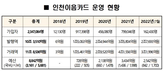 인천시, 내달부터 이음카드 캐시백 가맹점별 차등 지원…최대 17%