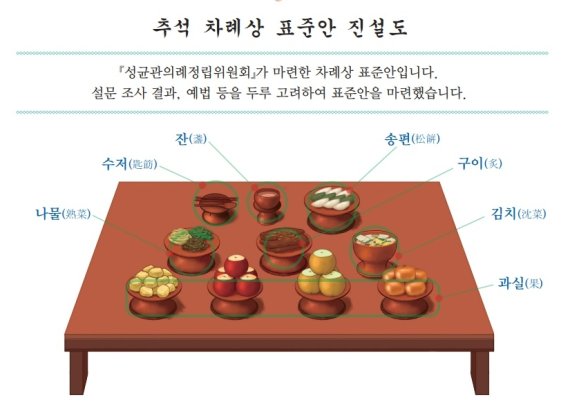 "추석때 전 부치지마라..홍동백서도 따로 없다" 성균관의 차례상 간소화