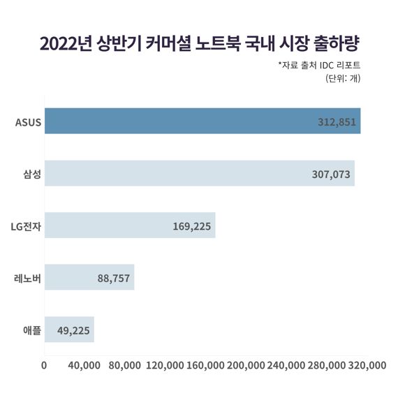 2022년 상반기 국내 커머셜 노트북 출하량. 에이수스 제공