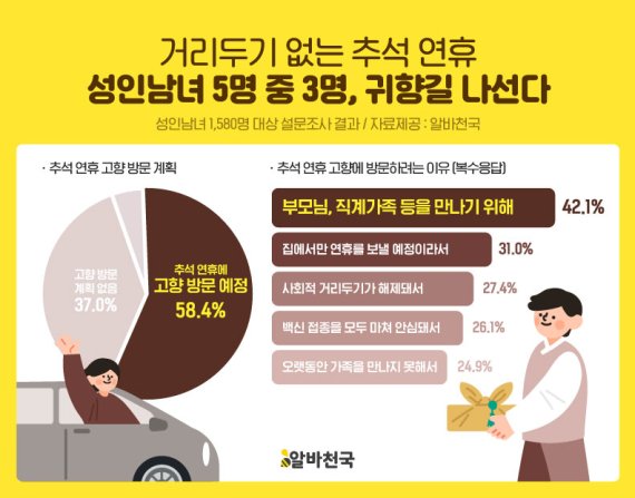 거리두기 없는 추석, "10명 중 6명 고향 간다"