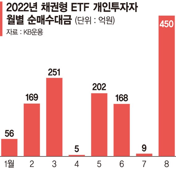 금리인하에 베팅… 채권 ETF 쓸어담는 동학개미