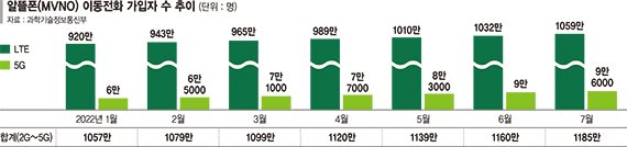 알뜰폰도 ‘1폰 2번호’ 공략… 망 이용료 내리면 더 싸진다