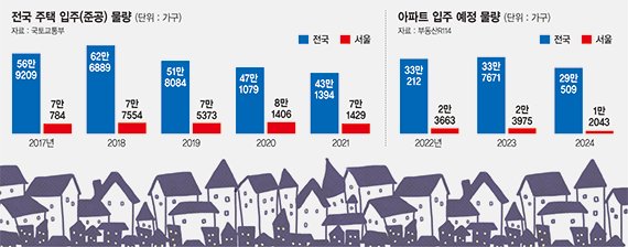 "270만호 주택공급도 부족… 서울·수도권 더 속도내야"