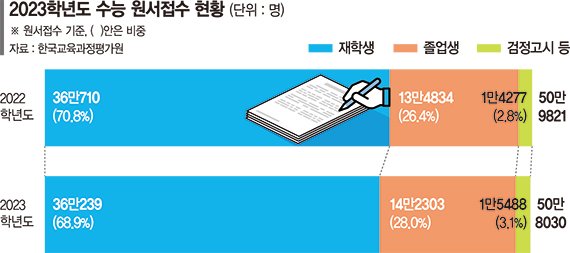 올 수능 지원자 50만8030명, 재수생 비율 26년 만에 최고