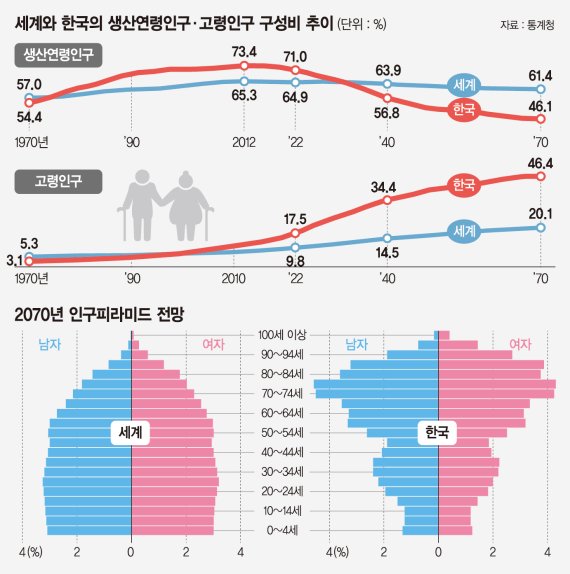 50년뒤 한국 절반이 노인… 전체 인구는 3800만명으로 '뚝' [빠르게 늙어가는 대한민국]
