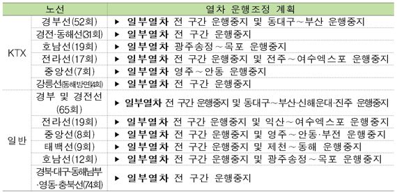 코레일의 열차운행조정 계획