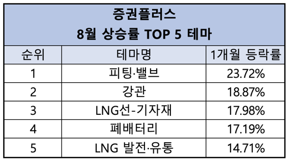 지난 달에 주가 85% 오른 바이오株 있었다?