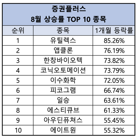 [사진자료] 증권플러스 8월 상승률 TOP 5 테마. 두나무 제공