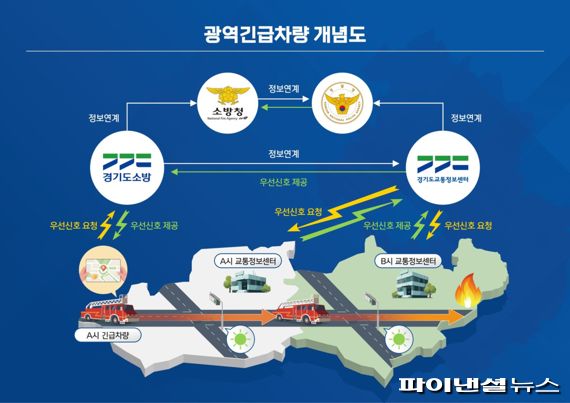 경기도형 지능형교통체계(ITS) 광역 긴급차량 우선신호 개념도. 사진제공=경기북부청