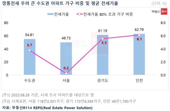 깡통전세 우려 큰 수도권 아파트 가구 비중 및 평균 전세가율 [부동산R114 제공]