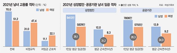 男 9413만원 vs 女 5829만원… 기업 임금격차 더 벌어졌다 [통계로 본 남녀의 삶]