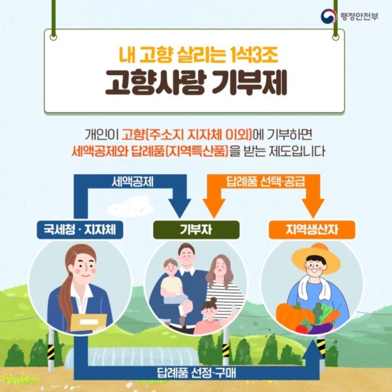 고향사랑기부제