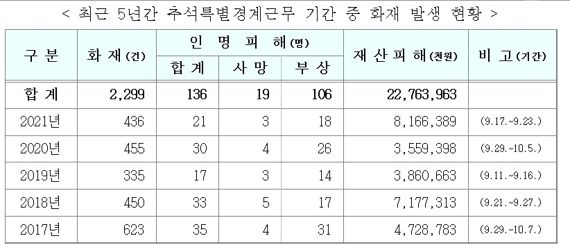 최근 5년간 추석 화재 2300건…소방청, 특별경계근무 실시