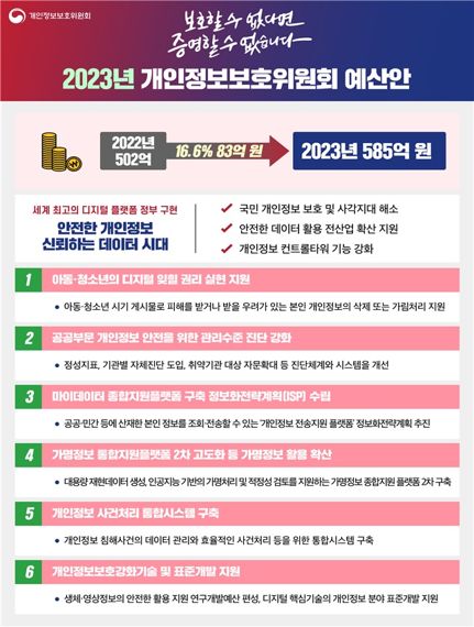 개인정보위, 2023년 예산 585억원 편성…전년보다 83억 증액