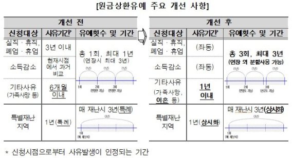 주금공, "보금자리론·적격대출 원금상환 유예 최대 3년으로 개선"