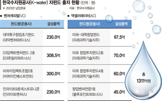 K-water 벤처펀드로 지역뉴딜 이끌 '물산업 유니콘' 키운다