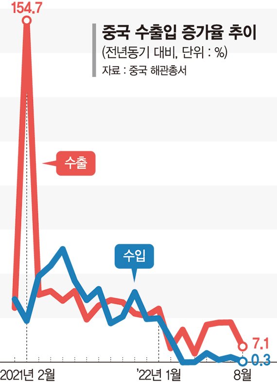 '전력난·봉쇄·인플레' 내리막길 걷는 中수출 …하반기도 암울