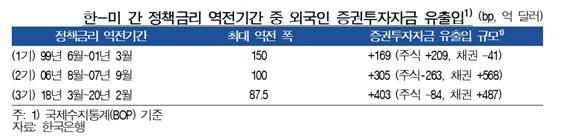 [통화신용정책보고서] 한은 "한미금리역전에도 자금유입...글로벌 리스크 변수"