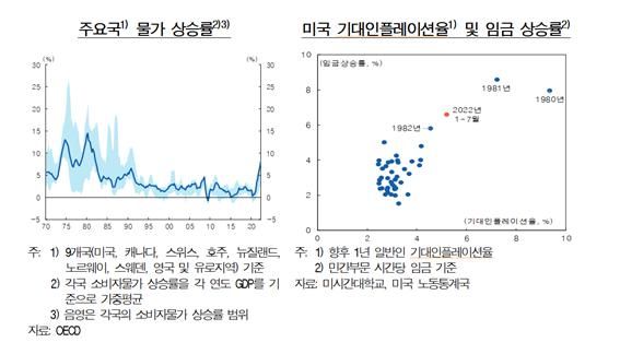 [통화신용정책보고서] 한은 "고환율에 물가상승 가속, 빅스텝 불렀다"