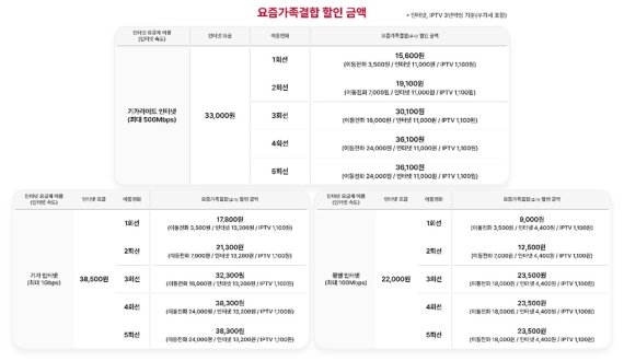 [서울=뉴시스] SK텔레콤이 1인 가구 등 다양한 가족 구성 형태가 증가하는 사회적 트렌드를 고려해 가족 혼자서도 할인 받을 수 있는 신규 유무선 결합상품 ‘요즘가족결합’을 출시했다. (사진=SKT 제공) 2022.9.8 *재판매 및 DB 금지
