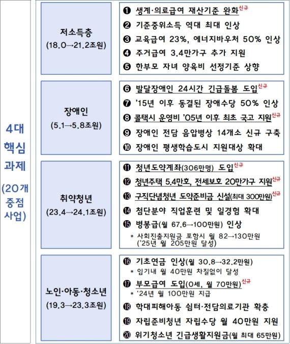 사회적 약자 예산 4대 핵심과제(기획재정부 제공)/뉴스1 /사진=뉴스1