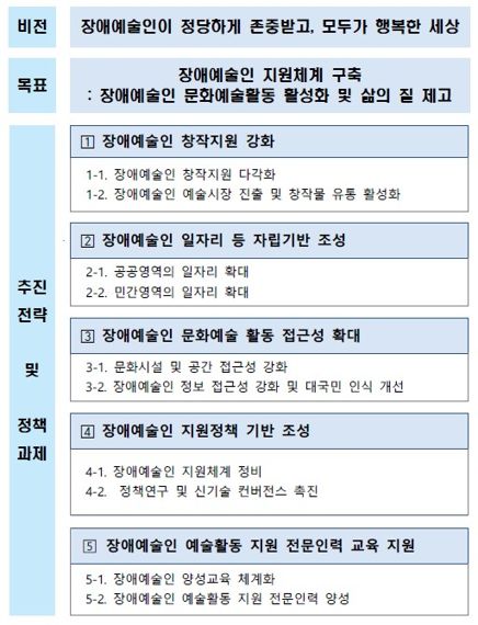 첫 ‘장애예술인 문화예술활동 지원 기본계획’ 수립