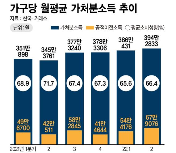 가구당 월평균 가처분소득 추이 /그래픽=정기현 기자