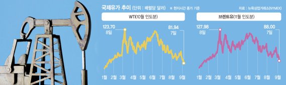 경기침체·강달러에… 국제유가, 우크라戰 이전으로 돌아갔다