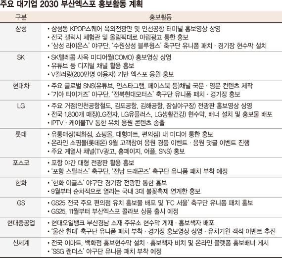 “2030 엑스포를 부산으로”… 10대 그룹 ‘원팀’ 홍보전 [부산엑스포 유치 총력전]