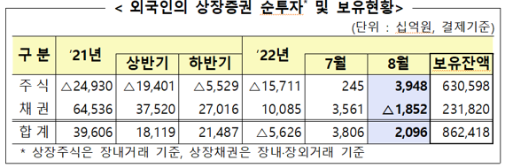 외국인, 8월 국내 주식 4조원어치 사들였다