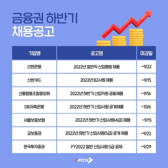 지원서 접수 중인 금융권 채용 공고 현황. 캐치 제공