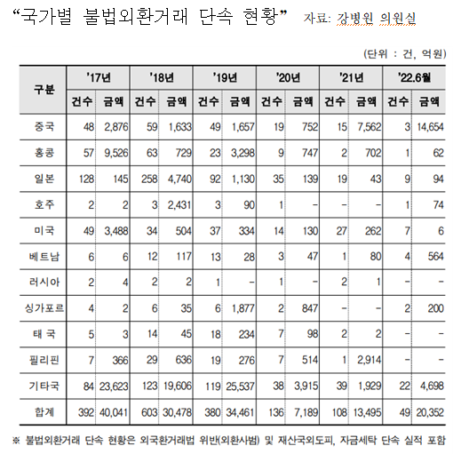 강병원 "5년간 불법외환거래, 中에서만 3조원.. 국제공조 필요"