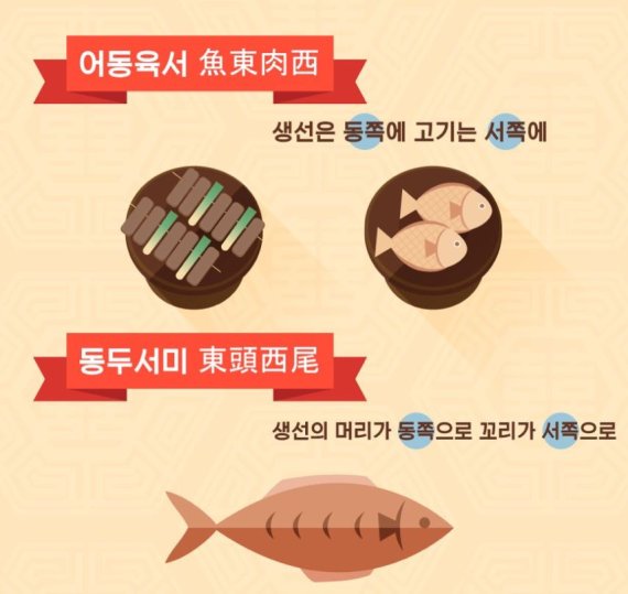 홍동백서·조율이시·어동육서·동두서미...한번쯤 들어본 '차례 예법' 근거는 없답니다 - 파이낸셜뉴스