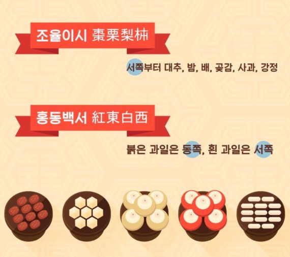 홍동백서·조율이시·어동육서·동두서미...한번쯤 들어본 '차례 예법' 근거는 없답니다 - 파이낸셜뉴스