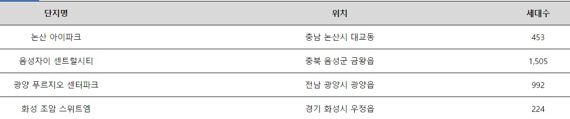 지역 내 첫 출사표 낸 유망 단지들