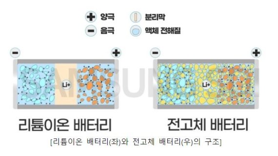 [서울=뉴시스]리튬이온 배터리(왼쪽)과 전고체 배터리의 구조 (이미지=삼성SDI 제공)