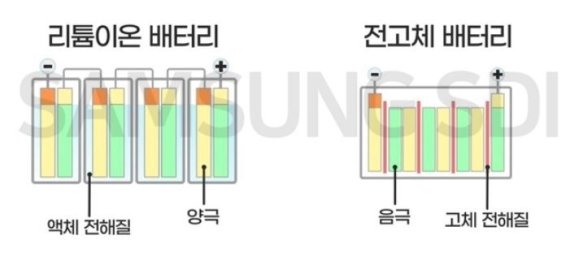 [서울=뉴시스]리튬이온 배터리(왼쪽)과 전고체 배터리의 구조 (이미지=삼성SDI 제공)