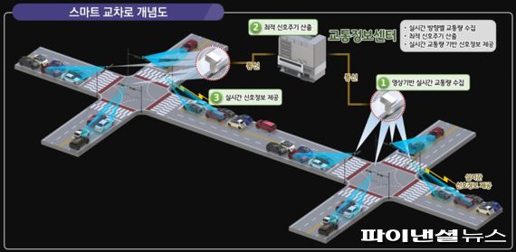 과천시 스마트 교차로 개념도. 사진제공=과천시