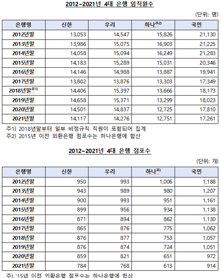 4대은행 이익 4조원 늘었는데 점포 1000개 줄였다.. 김영주 "취약계층 접근성 우려"