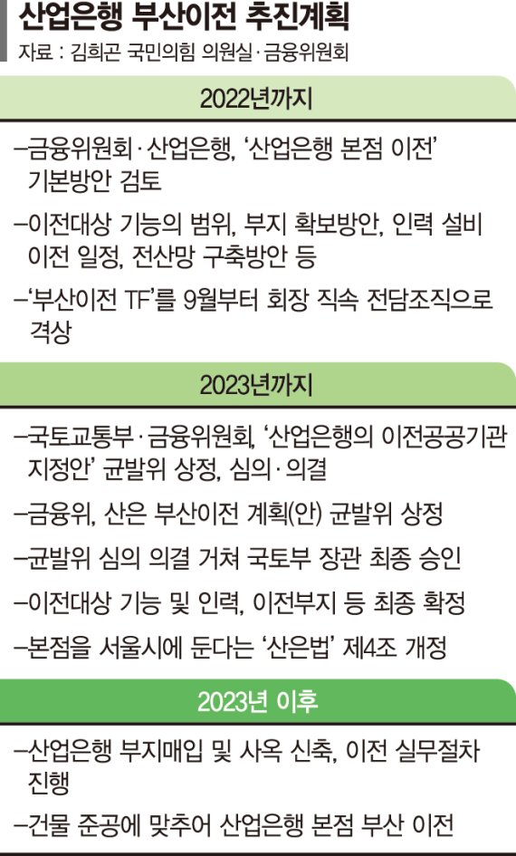 산업은행 부산이전 작업 가속… 노조는 "파업 불사"