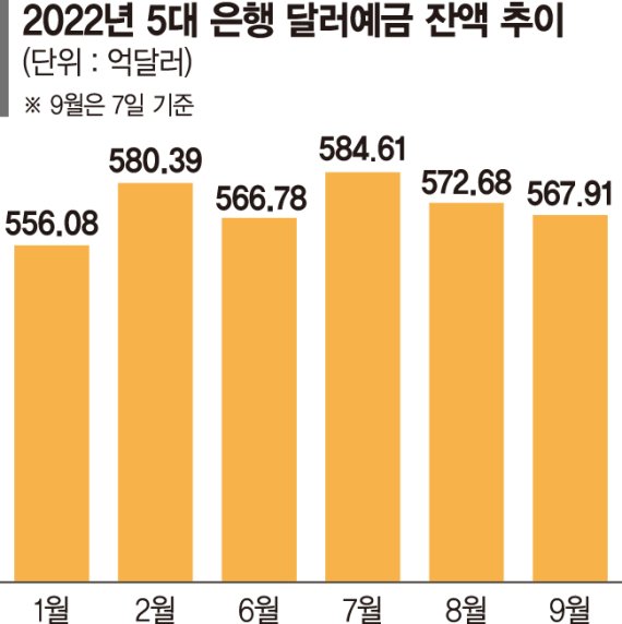 환율 고점 찍었나… 빠져나가는 달러예금