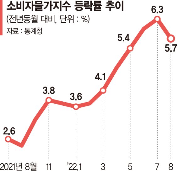 추석 지나도 물가 걱정… 식료품값·전기료 더 오른다