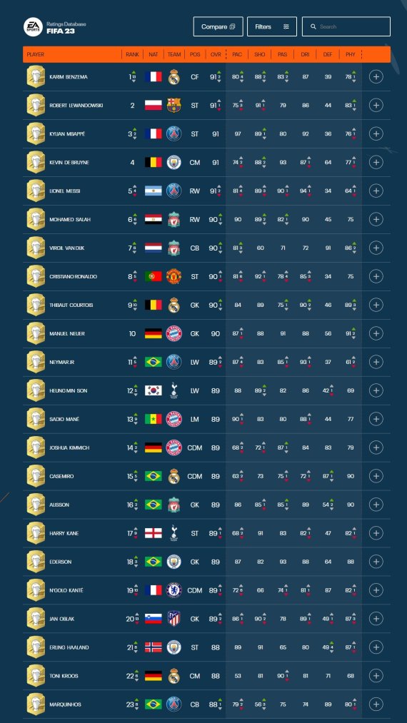 미국 EA스포츠가 축구게임 FIFA23에 등장하는 선수들의 능력치 상위 23명을 공개했다. (출처=EA스포츠 공식 홈페이지) 2022.09.13. *재판매 및 DB 금지