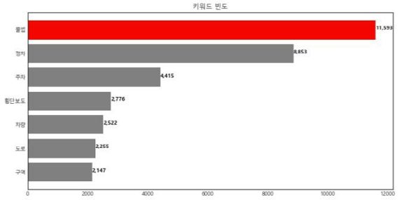 강릉시, 민원빅데이터 1만5345건 분석...교통과 가장 많아