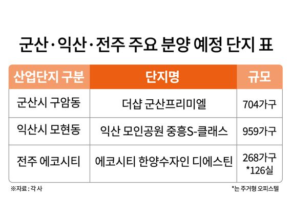 전북 핵심 주거지 '군산·전주·익산' 새 아파트 분양 활기