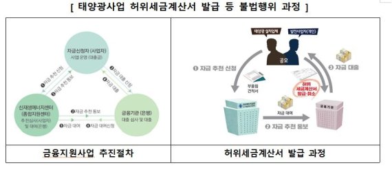 공사비 부풀려 불법 대출·보조금 부당집행...'태양광 모럴해저드'