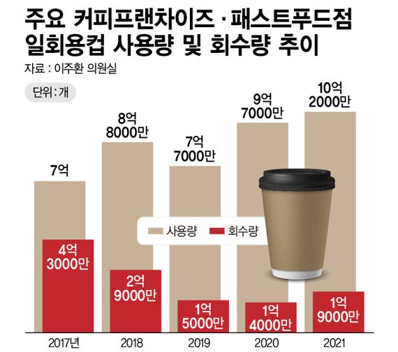 주요 커피프랜차이즈·패스트푸드점 일회용컵 사용량 및 회수량 추이 /그래픽=정기현 기자